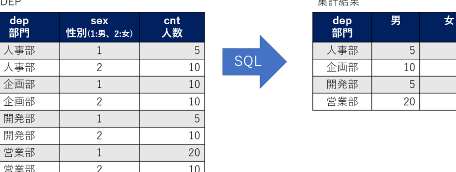 SQLのSUMとCASE文で異なる条件の集計を効率化！