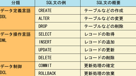 SQLコマンド一覧：基本から応用まで