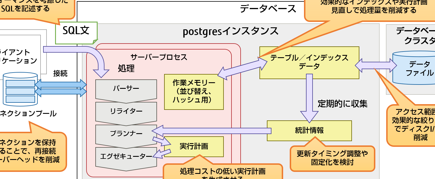 SQLパフォーマンスチューニング – 実行速度を改善！