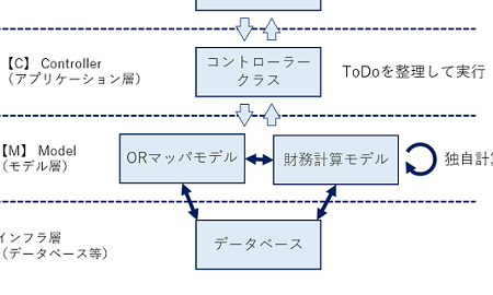 standaloneクラス：その役割と使い方