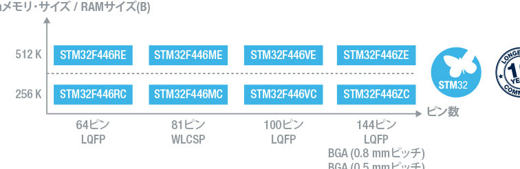 STM32F446：高性能マイコンの可能性を探る