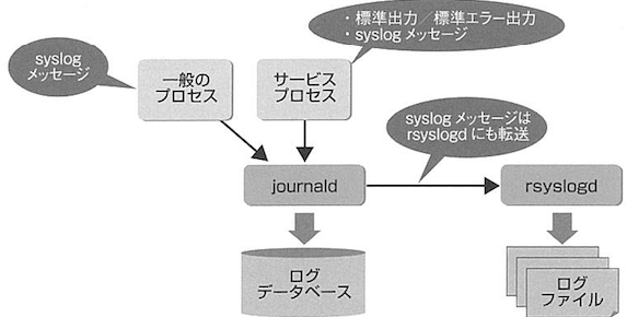 syslog関数をラップして安全にログ出力！