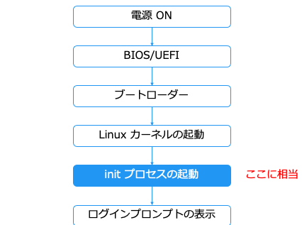systemdでプログラム自動起動！Linuxサーバー管理