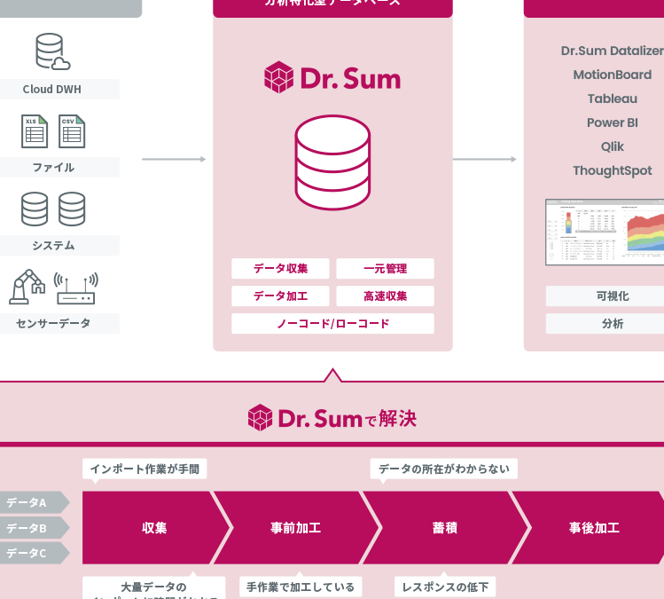 Tableauの代わりにDr.Sumでデータ分析!データベース活用術 22 Tableauの代わりにDr.Sumでデータ分析!データベース活用術