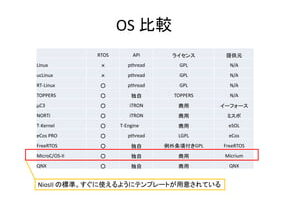 TOPPERSとFreeRTOS API比較