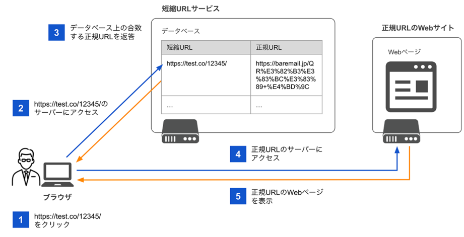 URL発行：仕組みと注意点