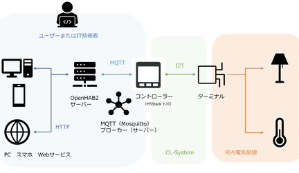 WindowsでMQTTブローカーを設定！IoTシステム開発